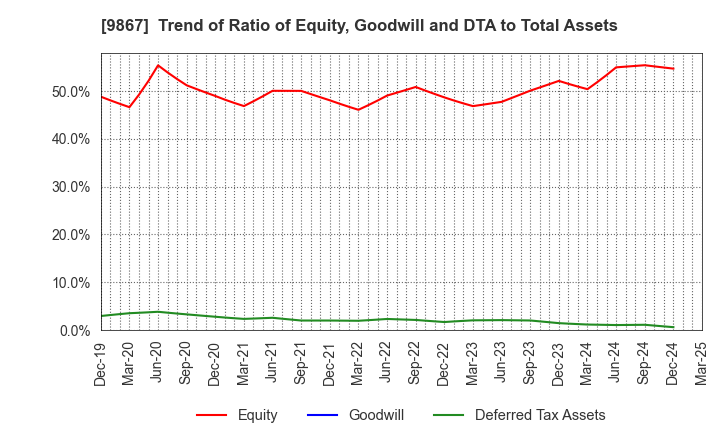 9867 Solekia Limited: Trend of Ratio of Equity, Goodwill and DTA to Total Assets
