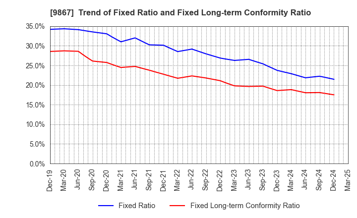 9867 Solekia Limited: Trend of Fixed Ratio and Fixed Long-term Conformity Ratio
