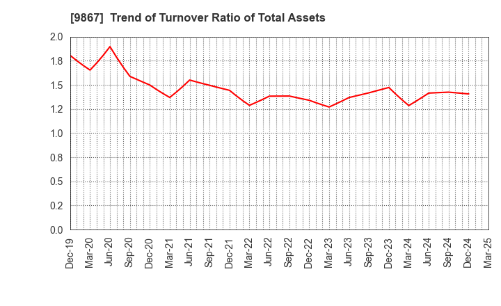 9867 Solekia Limited: Trend of Turnover Ratio of Total Assets