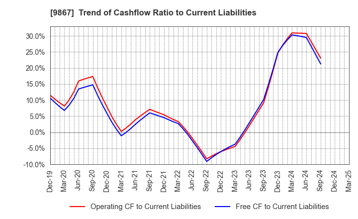 9867 Solekia Limited: Trend of Cashflow Ratio to Current Liabilities