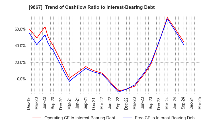 9867 Solekia Limited: Trend of Cashflow Ratio to Interest-Bearing Debt