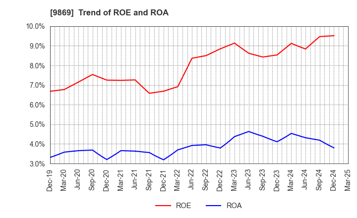 9869 KATO SANGYO CO.,LTD.: Trend of ROE and ROA