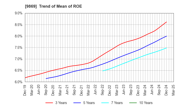 9869 KATO SANGYO CO.,LTD.: Trend of Mean of ROE