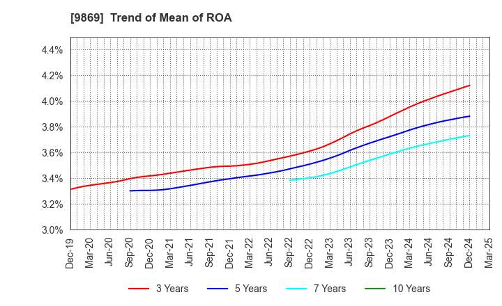 9869 KATO SANGYO CO.,LTD.: Trend of Mean of ROA