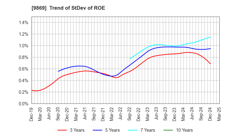 9869 KATO SANGYO CO.,LTD.: Trend of StDev of ROE