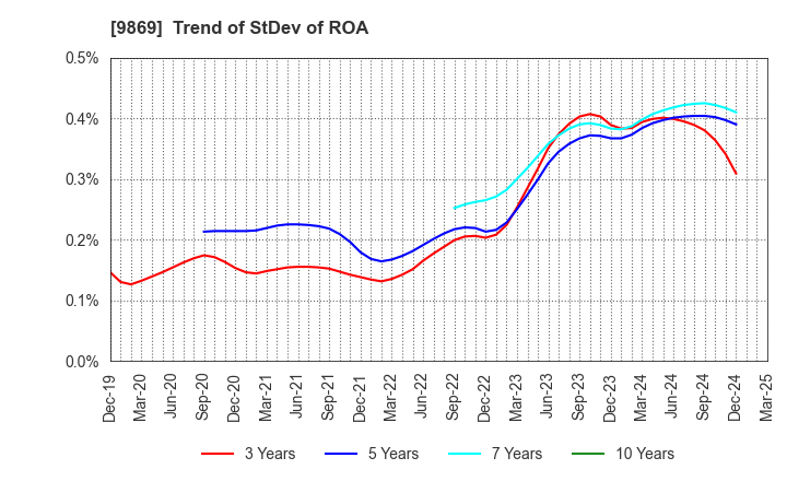 9869 KATO SANGYO CO.,LTD.: Trend of StDev of ROA