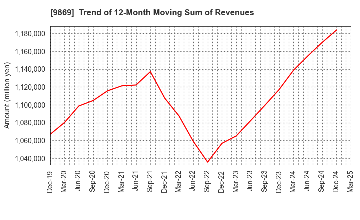 9869 KATO SANGYO CO.,LTD.: Trend of 12-Month Moving Sum of Revenues