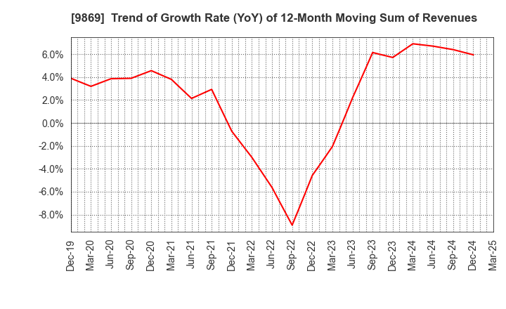 9869 KATO SANGYO CO.,LTD.: Trend of Growth Rate (YoY) of 12-Month Moving Sum of Revenues