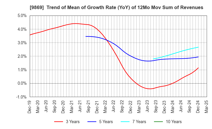 9869 KATO SANGYO CO.,LTD.: Trend of Mean of Growth Rate (YoY) of 12Mo Mov Sum of Revenues