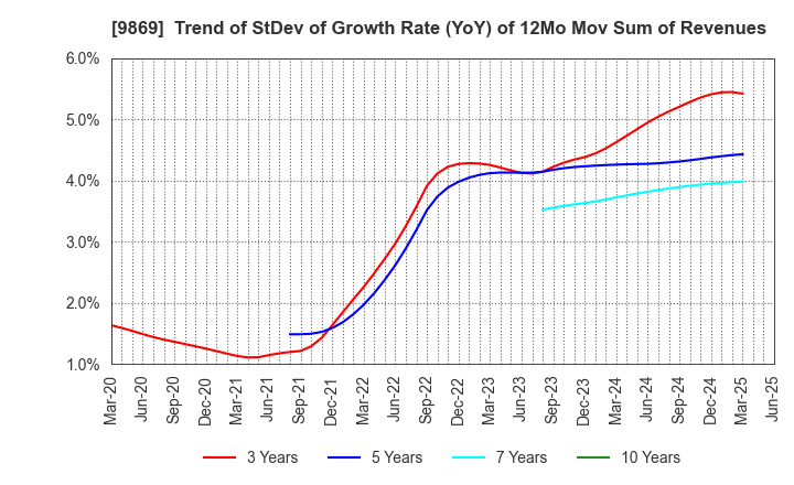 9869 KATO SANGYO CO.,LTD.: Trend of StDev of Growth Rate (YoY) of 12Mo Mov Sum of Revenues