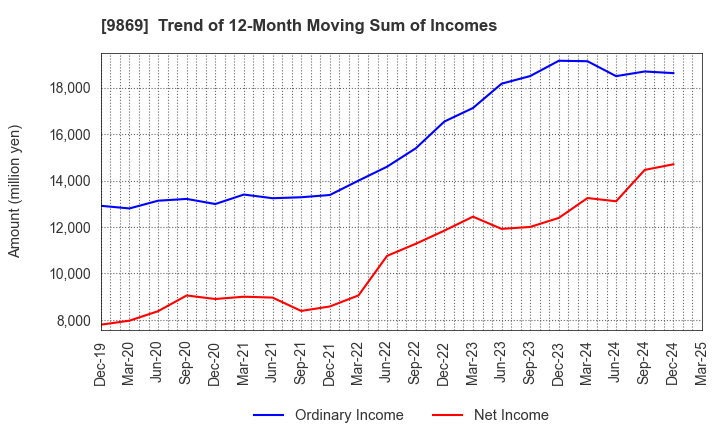 9869 KATO SANGYO CO.,LTD.: Trend of 12-Month Moving Sum of Incomes