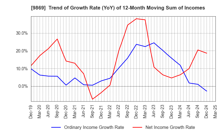 9869 KATO SANGYO CO.,LTD.: Trend of Growth Rate (YoY) of 12-Month Moving Sum of Incomes