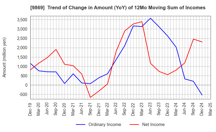 9869 KATO SANGYO CO.,LTD.: Trend of Change in Amount (YoY) of 12Mo Moving Sum of Incomes