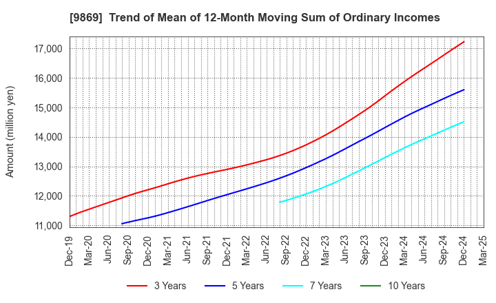 9869 KATO SANGYO CO.,LTD.: Trend of Mean of 12-Month Moving Sum of Ordinary Incomes