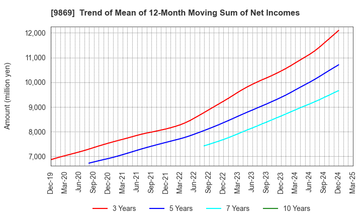 9869 KATO SANGYO CO.,LTD.: Trend of Mean of 12-Month Moving Sum of Net Incomes