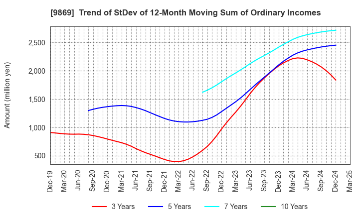 9869 KATO SANGYO CO.,LTD.: Trend of StDev of 12-Month Moving Sum of Ordinary Incomes