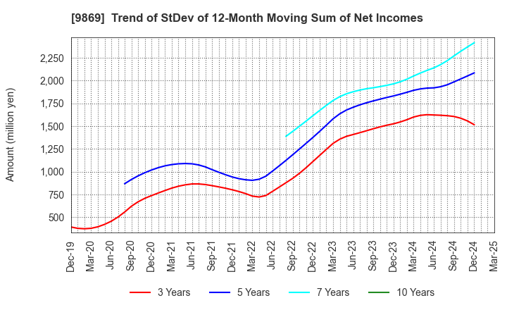 9869 KATO SANGYO CO.,LTD.: Trend of StDev of 12-Month Moving Sum of Net Incomes