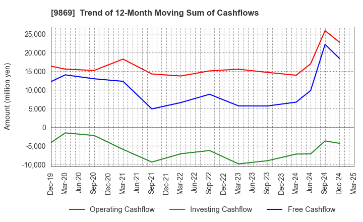 9869 KATO SANGYO CO.,LTD.: Trend of 12-Month Moving Sum of Cashflows