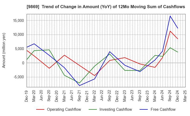 9869 KATO SANGYO CO.,LTD.: Trend of Change in Amount (YoY) of 12Mo Moving Sum of Cashflows