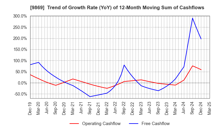 9869 KATO SANGYO CO.,LTD.: Trend of Growth Rate (YoY) of 12-Month Moving Sum of Cashflows