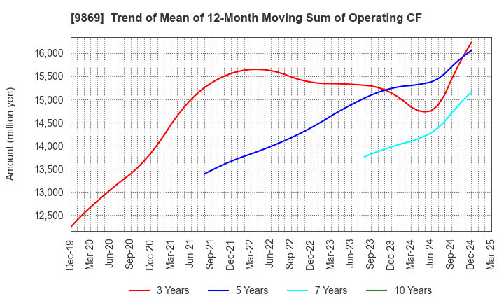 9869 KATO SANGYO CO.,LTD.: Trend of Mean of 12-Month Moving Sum of Operating CF