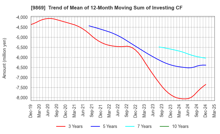 9869 KATO SANGYO CO.,LTD.: Trend of Mean of 12-Month Moving Sum of Investing CF