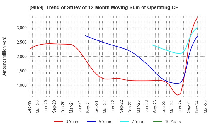 9869 KATO SANGYO CO.,LTD.: Trend of StDev of 12-Month Moving Sum of Operating CF