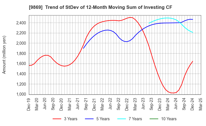 9869 KATO SANGYO CO.,LTD.: Trend of StDev of 12-Month Moving Sum of Investing CF