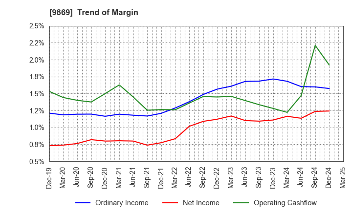 9869 KATO SANGYO CO.,LTD.: Trend of Margin