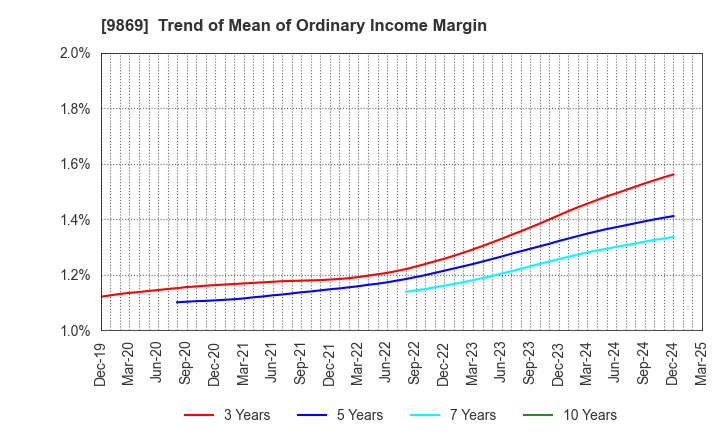 9869 KATO SANGYO CO.,LTD.: Trend of Mean of Ordinary Income Margin