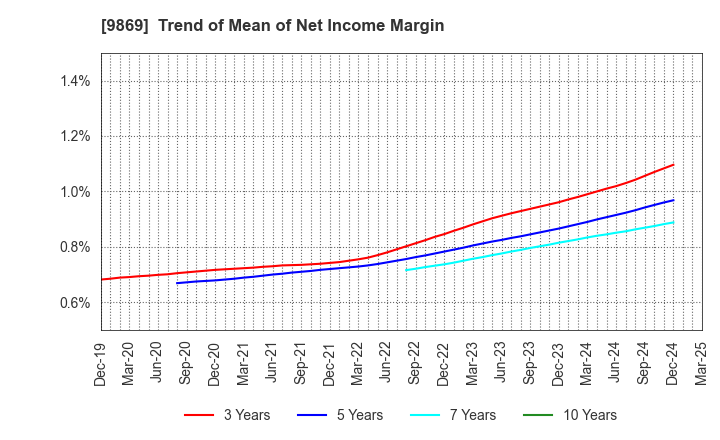 9869 KATO SANGYO CO.,LTD.: Trend of Mean of Net Income Margin