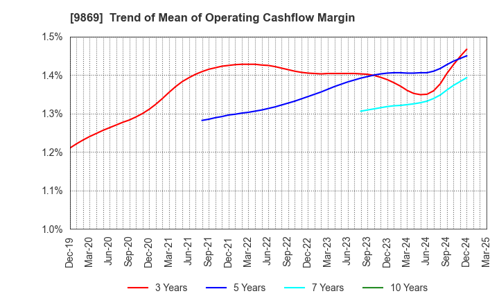 9869 KATO SANGYO CO.,LTD.: Trend of Mean of Operating Cashflow Margin