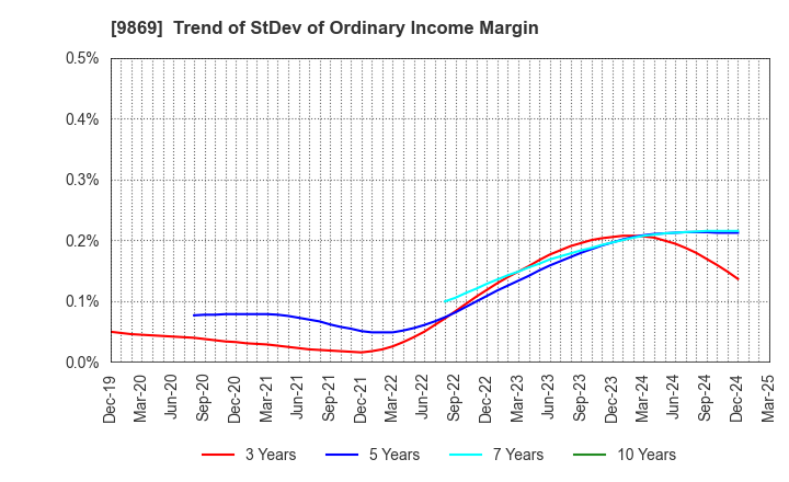 9869 KATO SANGYO CO.,LTD.: Trend of StDev of Ordinary Income Margin