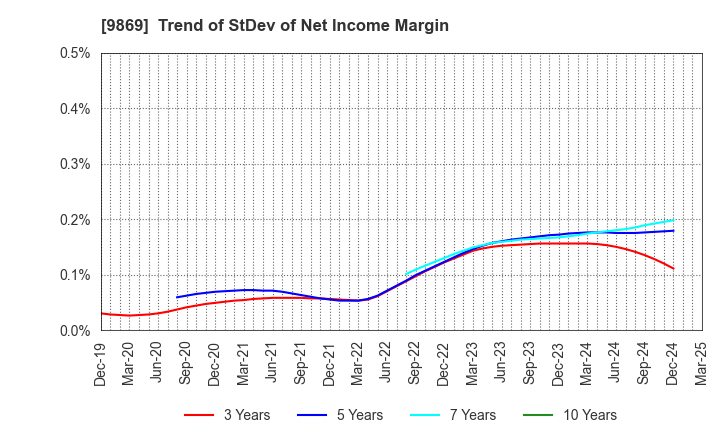 9869 KATO SANGYO CO.,LTD.: Trend of StDev of Net Income Margin