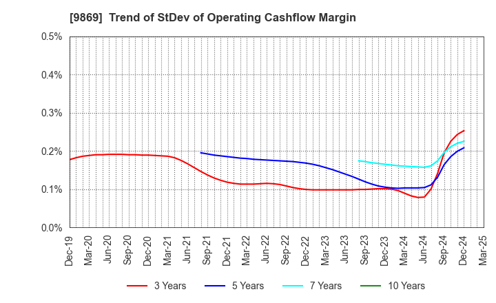9869 KATO SANGYO CO.,LTD.: Trend of StDev of Operating Cashflow Margin