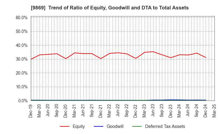 9869 KATO SANGYO CO.,LTD.: Trend of Ratio of Equity, Goodwill and DTA to Total Assets