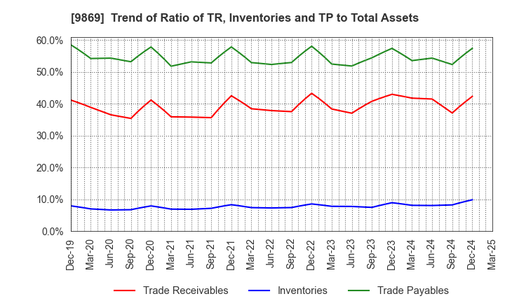 9869 KATO SANGYO CO.,LTD.: Trend of Ratio of TR, Inventories and TP to Total Assets