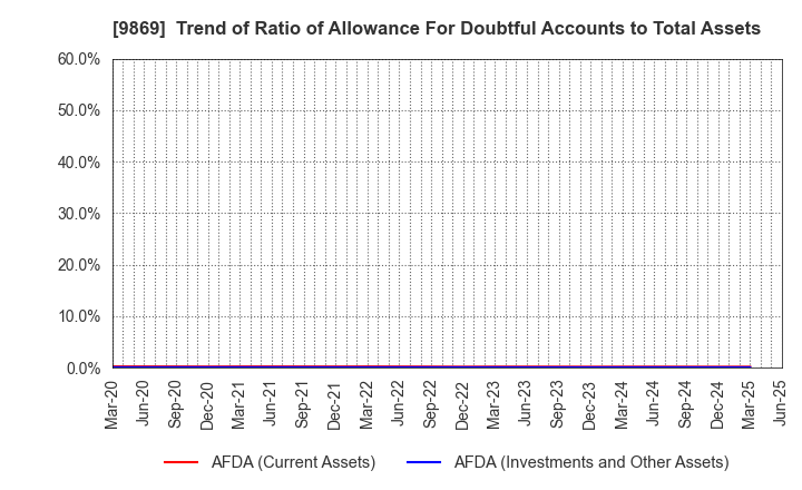 9869 KATO SANGYO CO.,LTD.: Trend of Ratio of Allowance For Doubtful Accounts to Total Assets