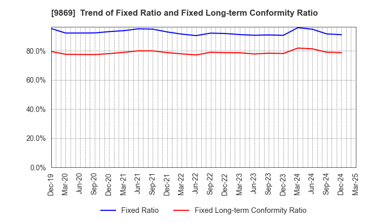 9869 KATO SANGYO CO.,LTD.: Trend of Fixed Ratio and Fixed Long-term Conformity Ratio
