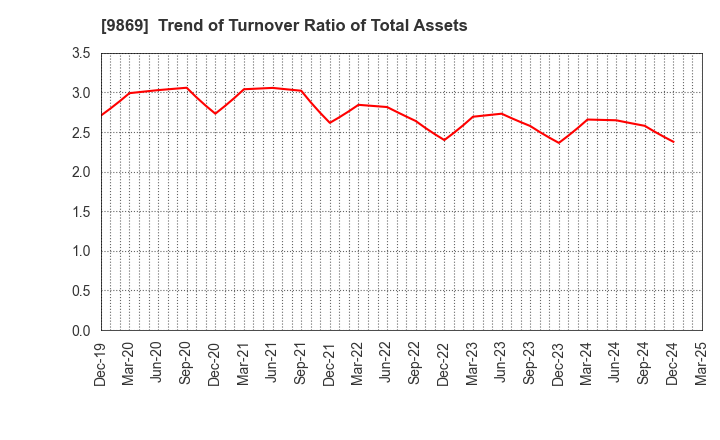 9869 KATO SANGYO CO.,LTD.: Trend of Turnover Ratio of Total Assets