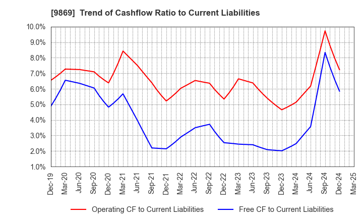 9869 KATO SANGYO CO.,LTD.: Trend of Cashflow Ratio to Current Liabilities