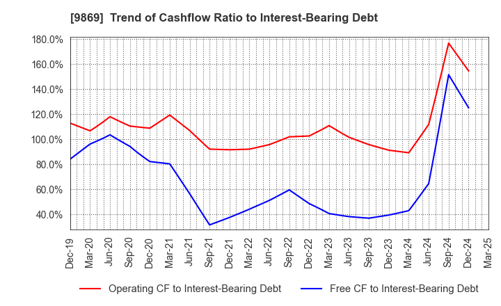 9869 KATO SANGYO CO.,LTD.: Trend of Cashflow Ratio to Interest-Bearing Debt