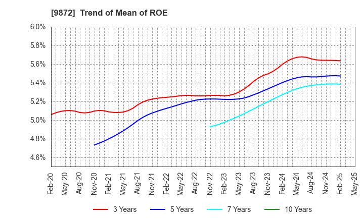 9872 KITAKEI CO.,LTD.: Trend of Mean of ROE