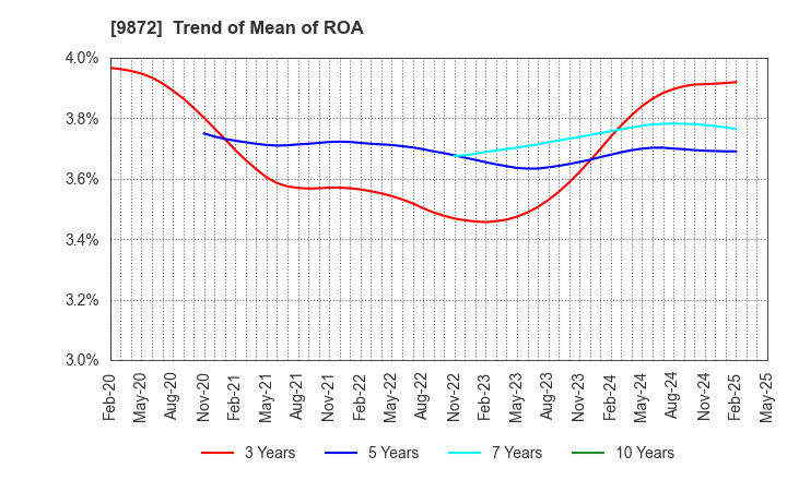 9872 KITAKEI CO.,LTD.: Trend of Mean of ROA