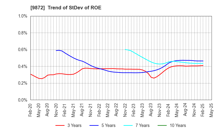 9872 KITAKEI CO.,LTD.: Trend of StDev of ROE