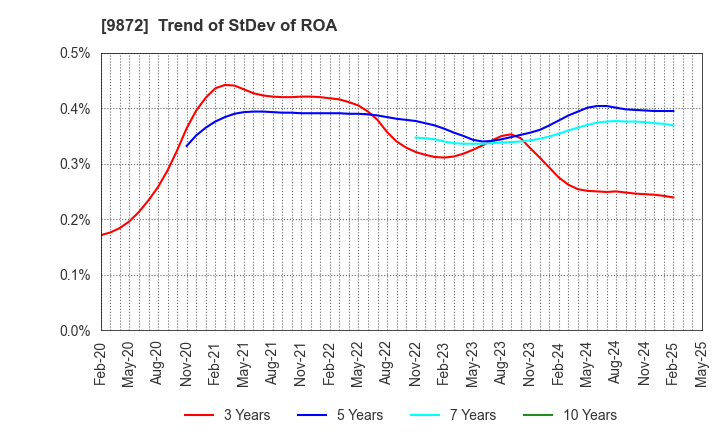 9872 KITAKEI CO.,LTD.: Trend of StDev of ROA