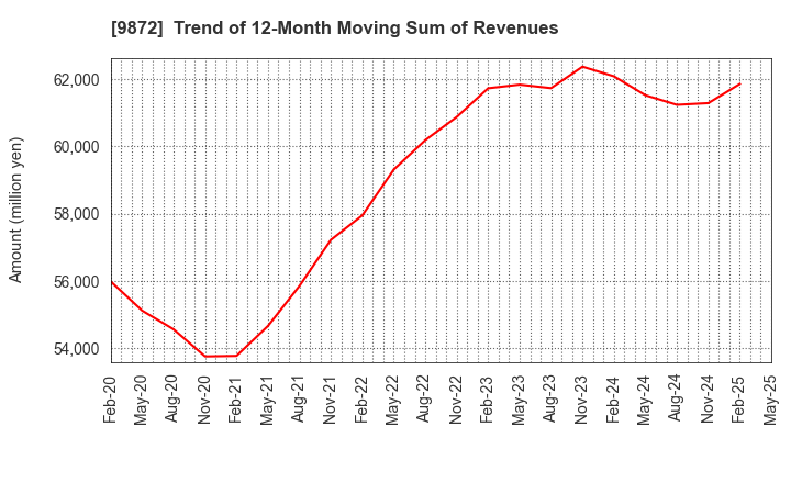 9872 KITAKEI CO.,LTD.: Trend of 12-Month Moving Sum of Revenues