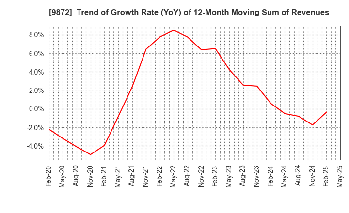 9872 KITAKEI CO.,LTD.: Trend of Growth Rate (YoY) of 12-Month Moving Sum of Revenues