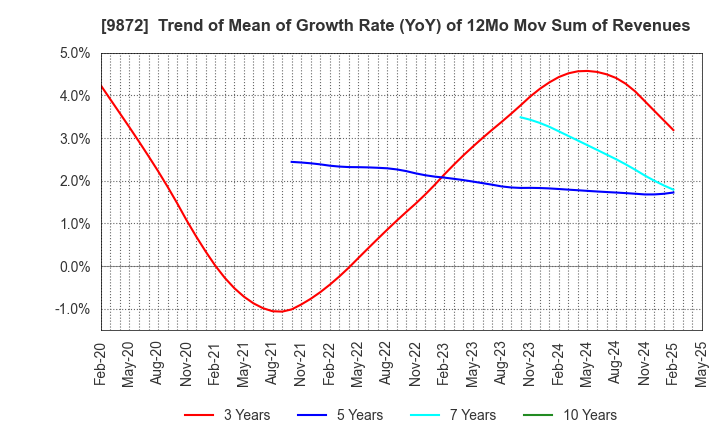 9872 KITAKEI CO.,LTD.: Trend of Mean of Growth Rate (YoY) of 12Mo Mov Sum of Revenues