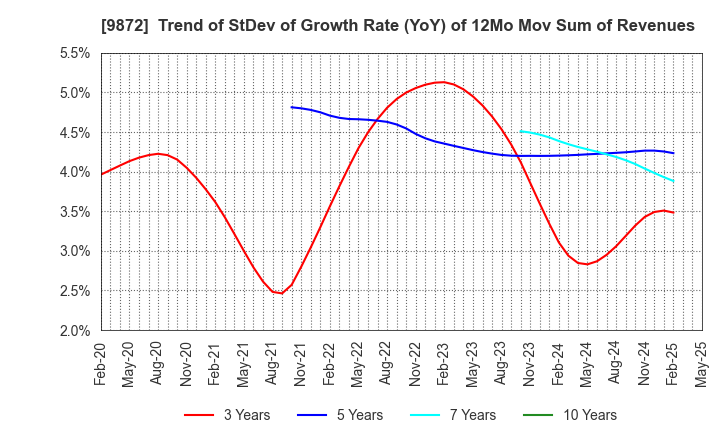 9872 KITAKEI CO.,LTD.: Trend of StDev of Growth Rate (YoY) of 12Mo Mov Sum of Revenues